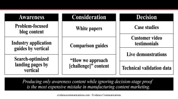 Manufacturing content marketing strategy mapped across three buyer journey stages