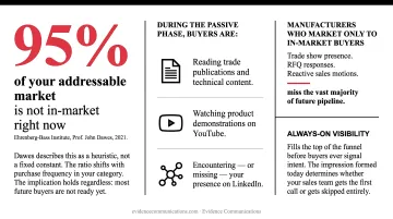 95/5 rule B2B market split showing active buyers versus passive impression-forming majority