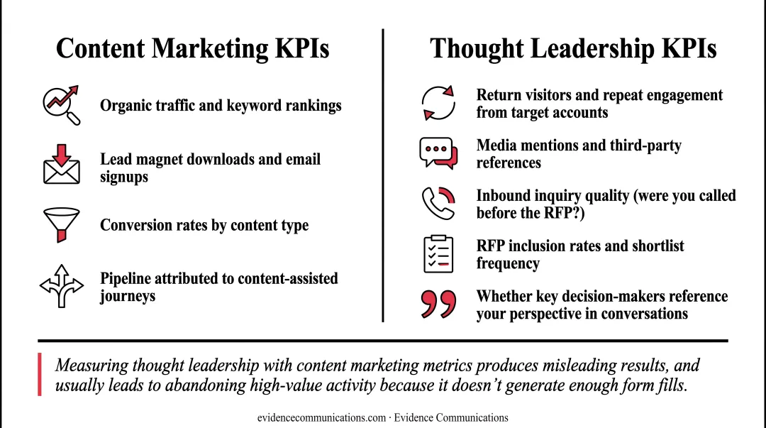 Content marketing versus thought leadership KPI metrics comparison two-column infographic