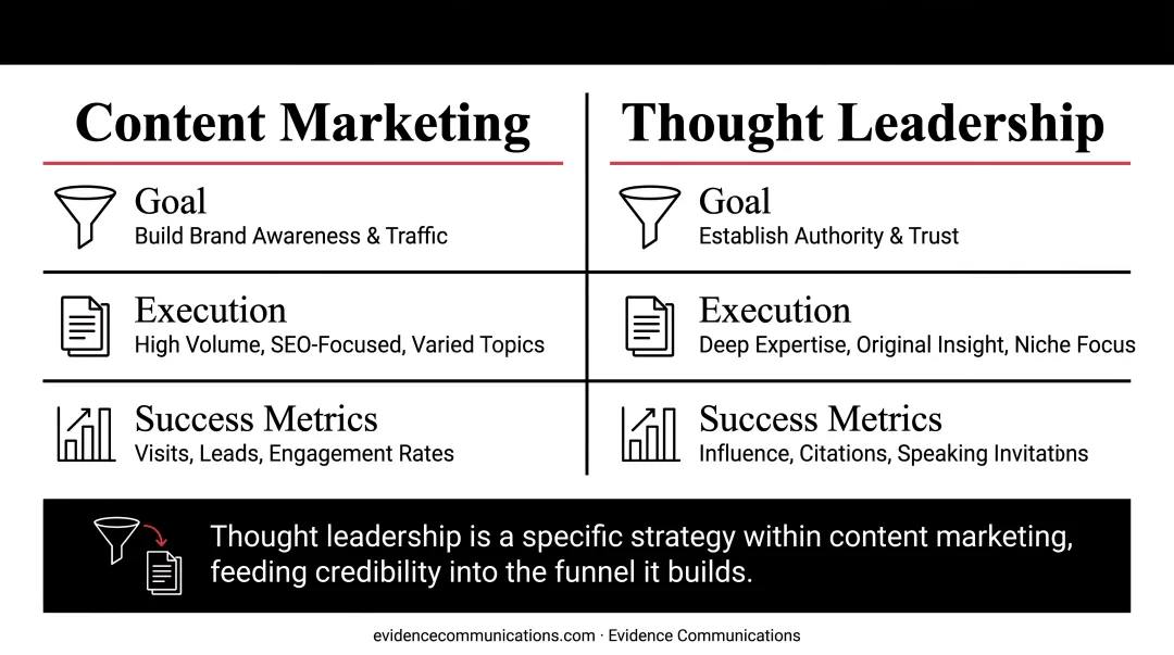 Content marketing versus thought leadership seven-dimension side-by-side comparison infographic