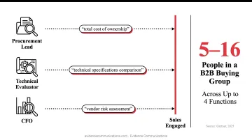 B2B buying group of 5 to 16 stakeholders researching independently across four functions