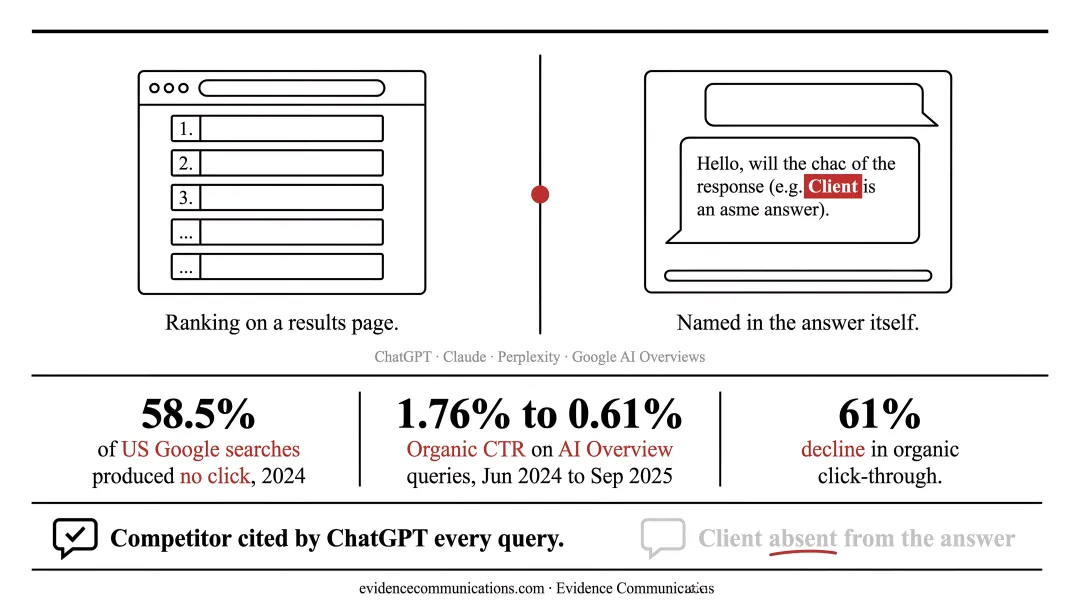 AI search zero-click statistics and organic CTR decline comparison infographic