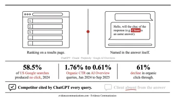 AI search zero-click statistics and organic CTR decline comparison infographic