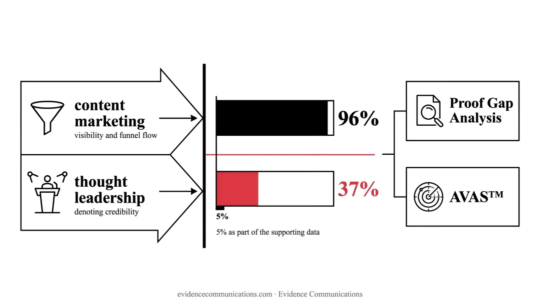 B2B content marketing and thought leadership integration model with participation gap statistic