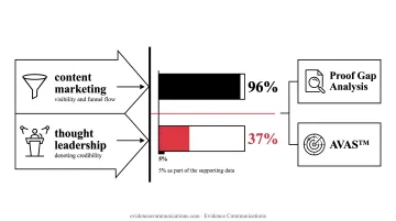 B2B content marketing and thought leadership integration model with participation gap statistic
