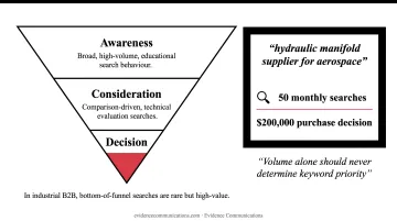 B2B sales funnel three-stage breakdown mapping search intent to content type
