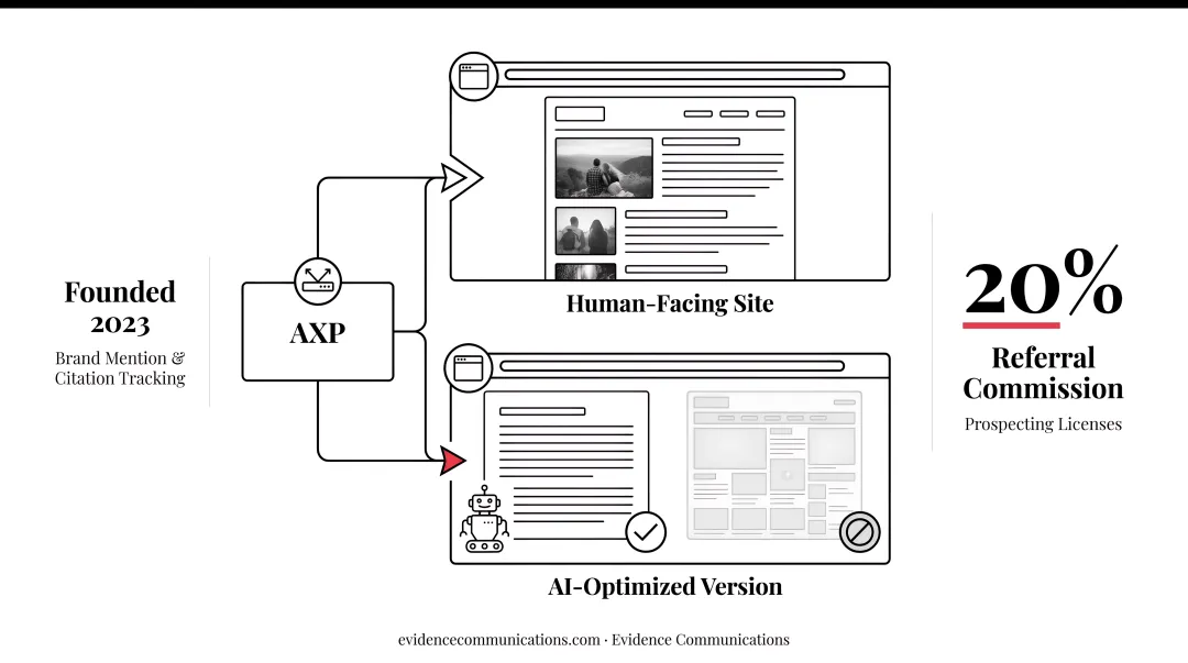 AI crawler content delivery flow showing AXP optimized site routing versus standard crawl