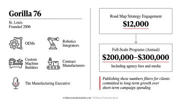 Top five manufacturing marketing agencies compared by specialization pricing and best fit