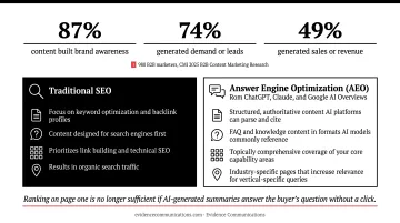 SEO versus AEO strategy comparison showing traditional search and AI answer engine optimization requirements