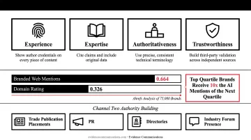 Brand web mentions versus AI Overview visibility correlation data infographic
