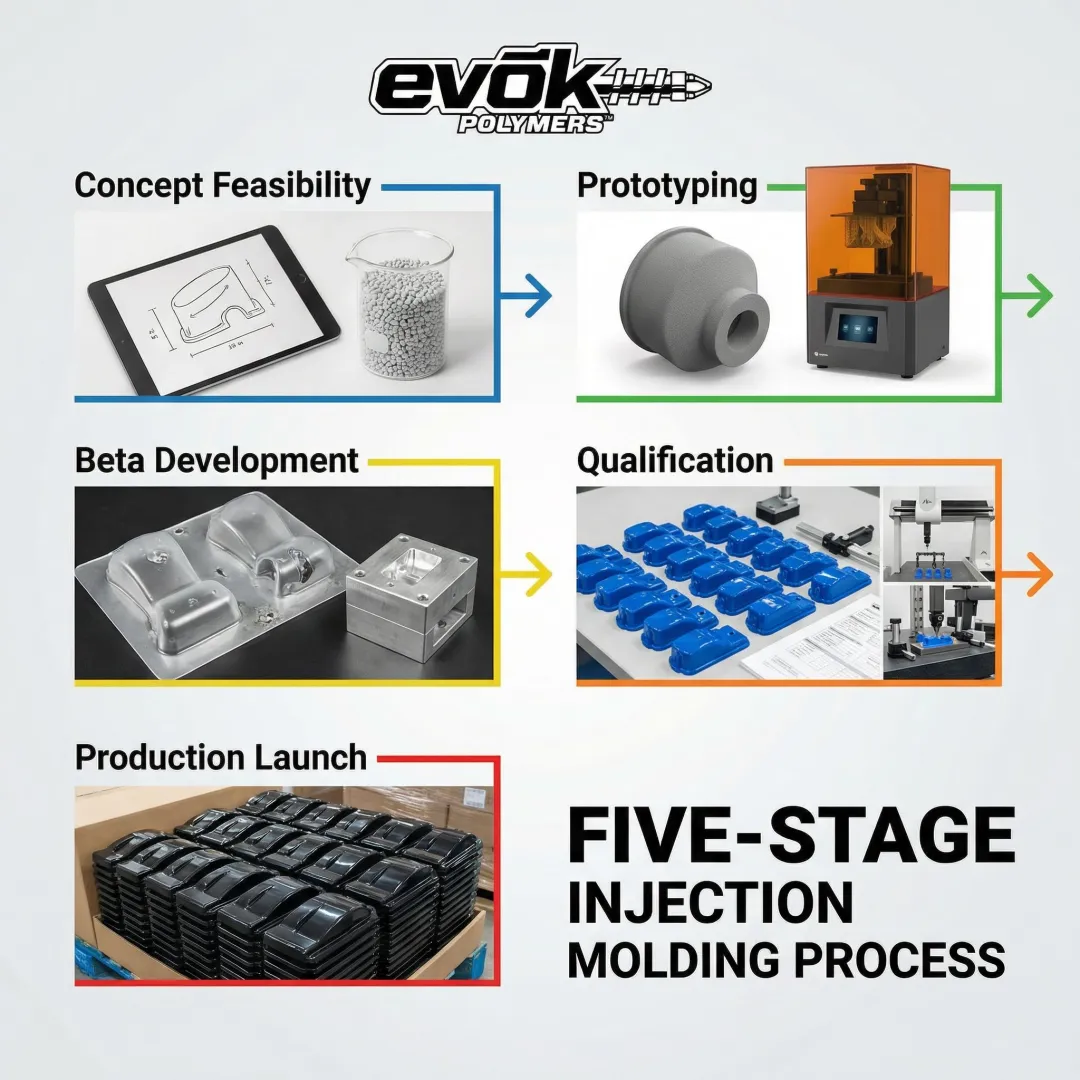 Injection molding product development stages from design to production