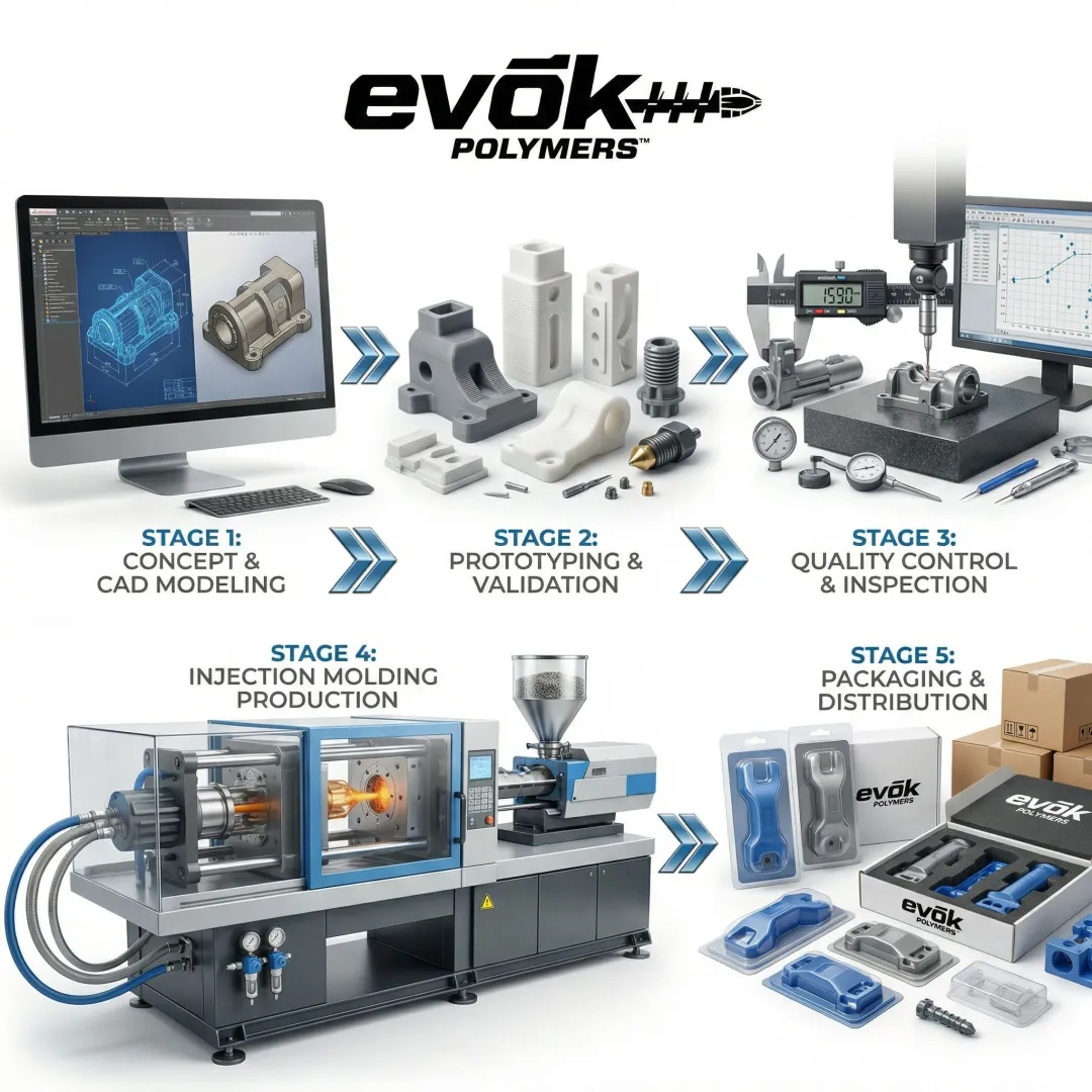 Engineering development process workflow from concept to production