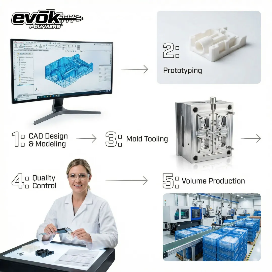 Product development process from design concept to manufacturing