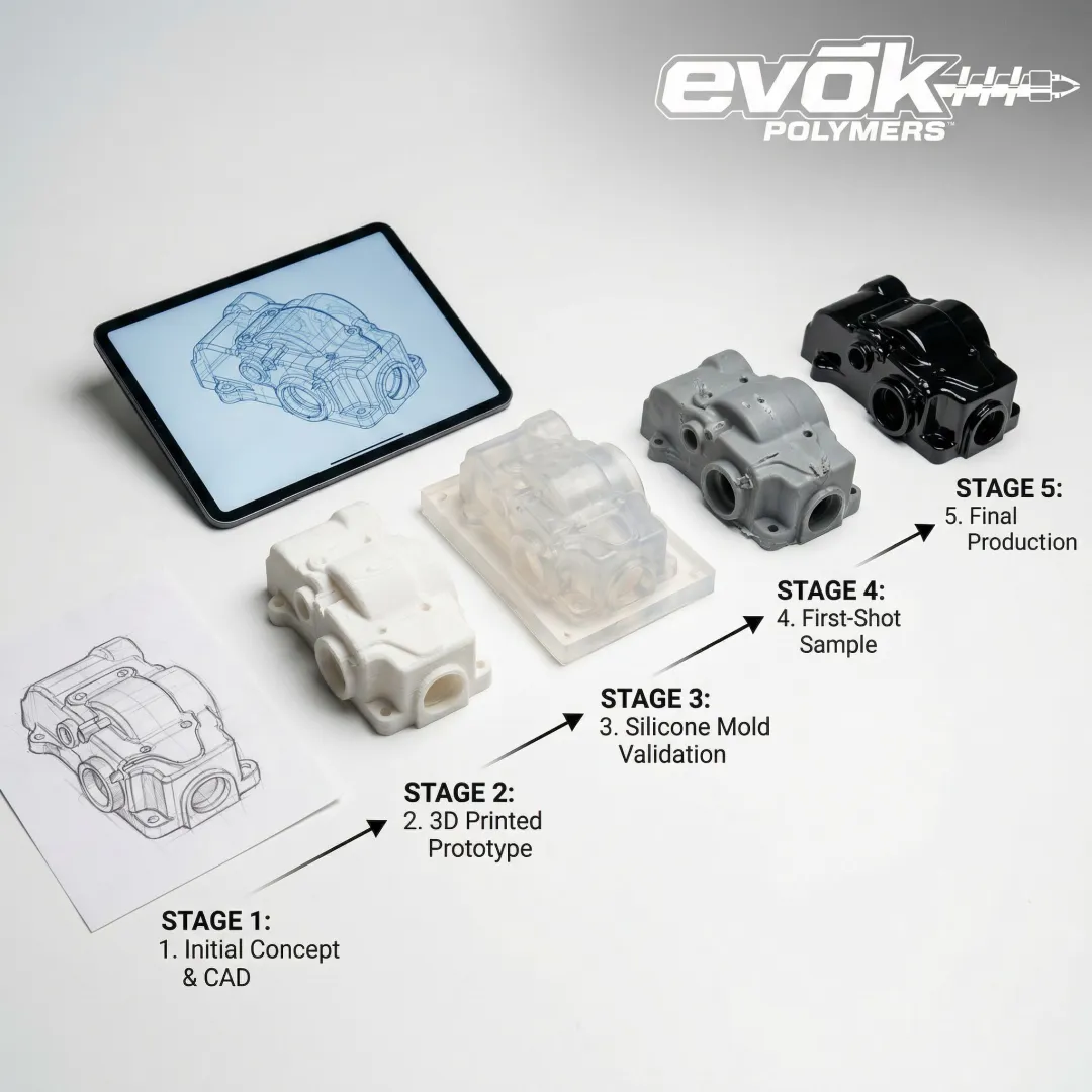 Five-stage product development pipeline visualization with injection molding components