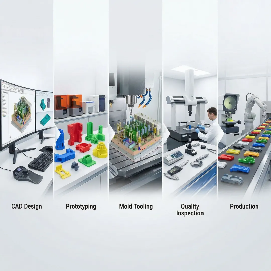 Product development workflow showing design stages from concept to production