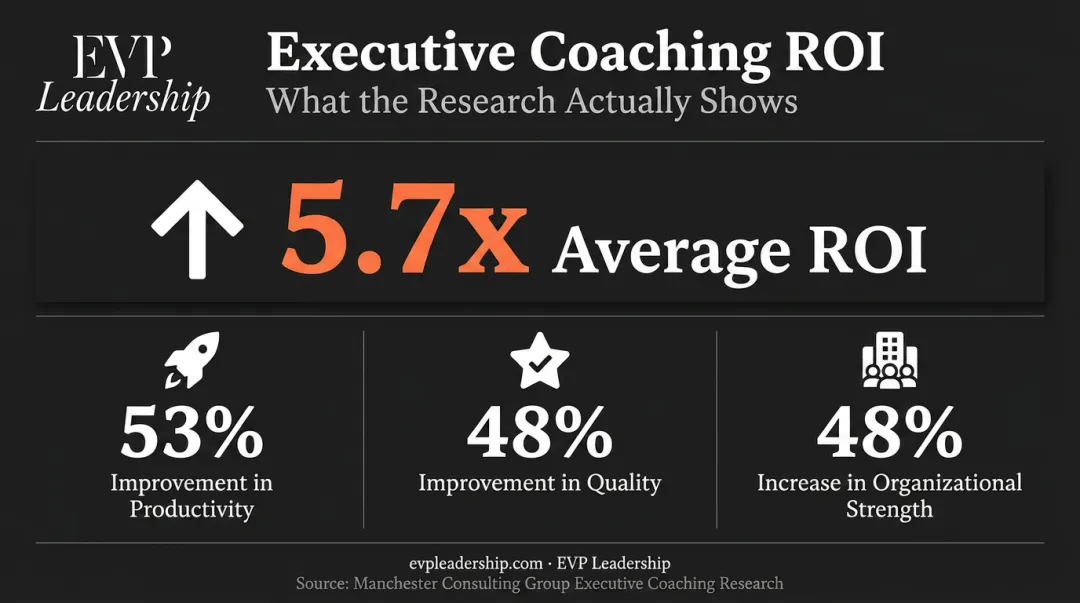Executive coaching ROI statistics showing 5.7x return productivity quality gains