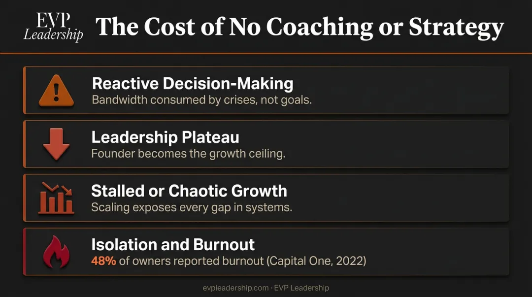 Four consequences of operating without business coaching and strategy infographic