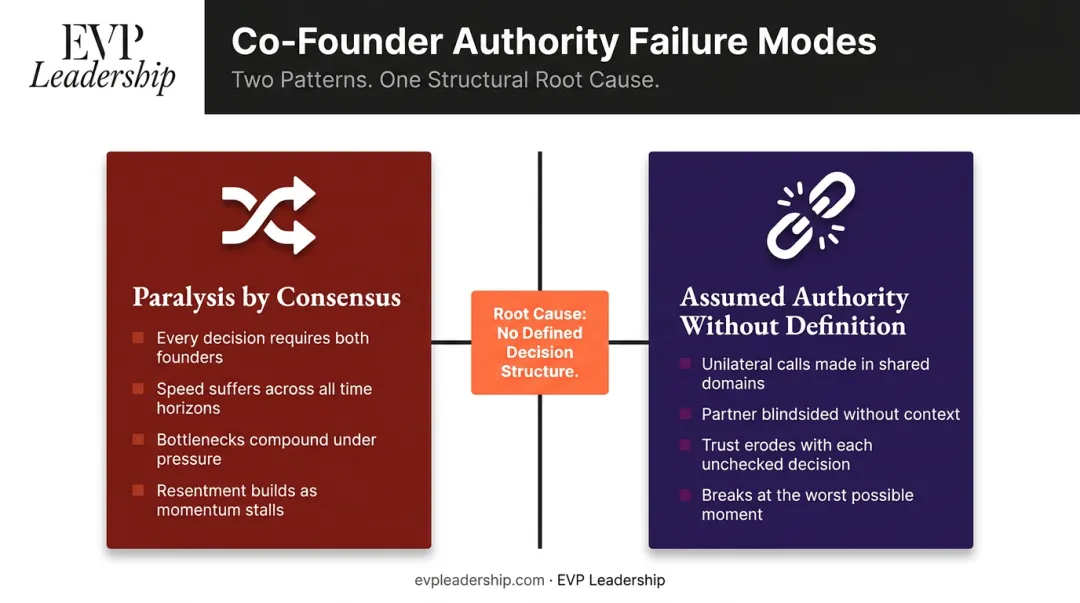 Two co-founder authority failure modes paralysis versus assumed authority comparison