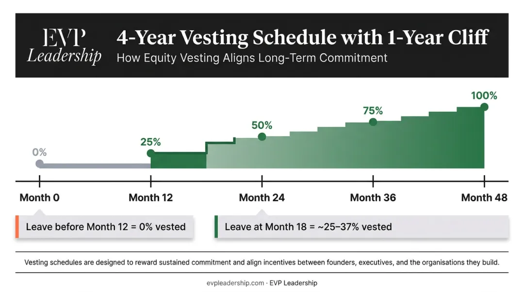 Standard four-year equity vesting schedule with one-year cliff timeline breakdown