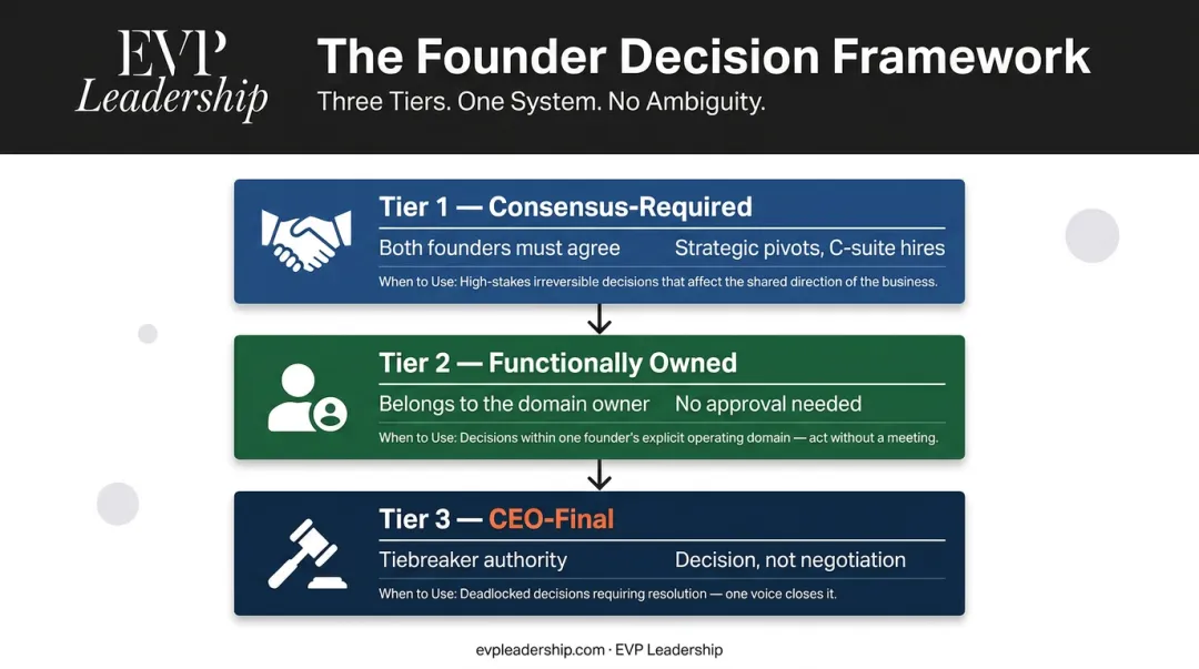 Three co-founder decision categories consensus functional ownership and CEO-final framework