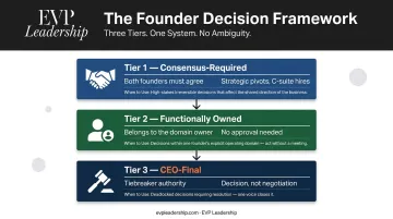 Three co-founder decision categories consensus functional ownership and CEO-final framework