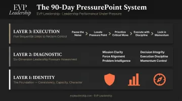 EVP Leadership 90-Day PressurePoint System three-layer framework process infographic