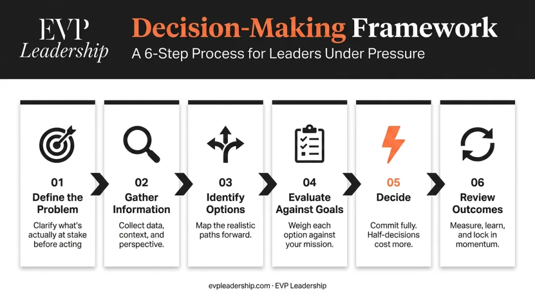Six-step structured leadership decision-making process flow framework infographic