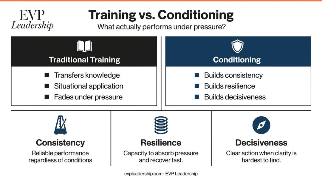 Training versus conditioning leadership comparison infographic with three performance pillars