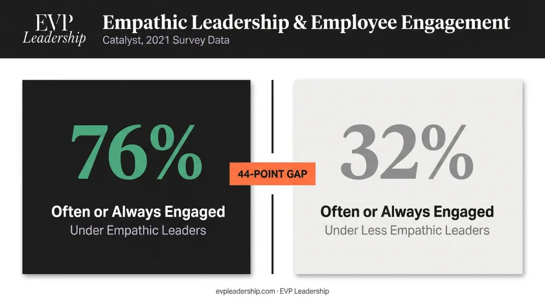 Employee engagement rates 76 percent versus 32 percent under empathic versus non-empathic leaders