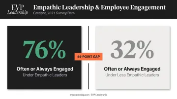 Employee engagement rates 76 percent versus 32 percent under empathic versus non-empathic leaders