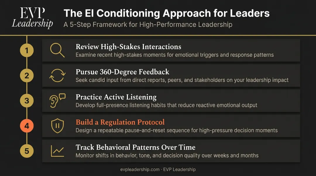 5-step repeatable emotional intelligence conditioning approach for leaders infographic