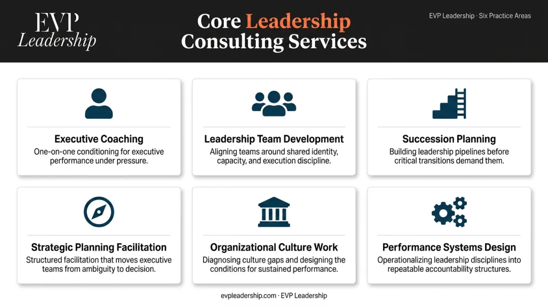 Six core leadership consulting services overview infographic with icons