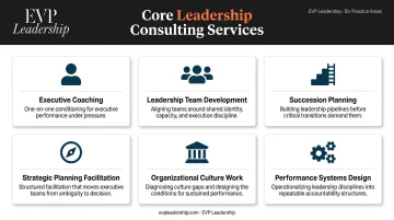 Six core leadership consulting services overview infographic with icons