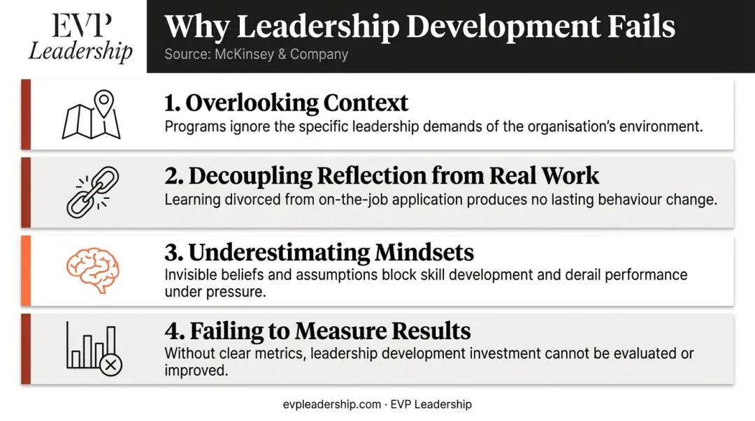 Four McKinsey leadership development failure modes checklist infographic