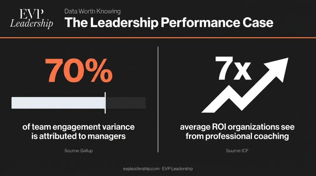 Leadership consulting ROI statistics comparison infographic showing 7x return on investment