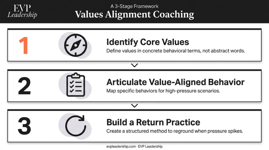 Three-step values alignment coaching process for executive decision-making under pressure