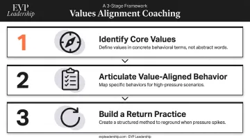 Three-step values alignment coaching process for executive decision-making under pressure