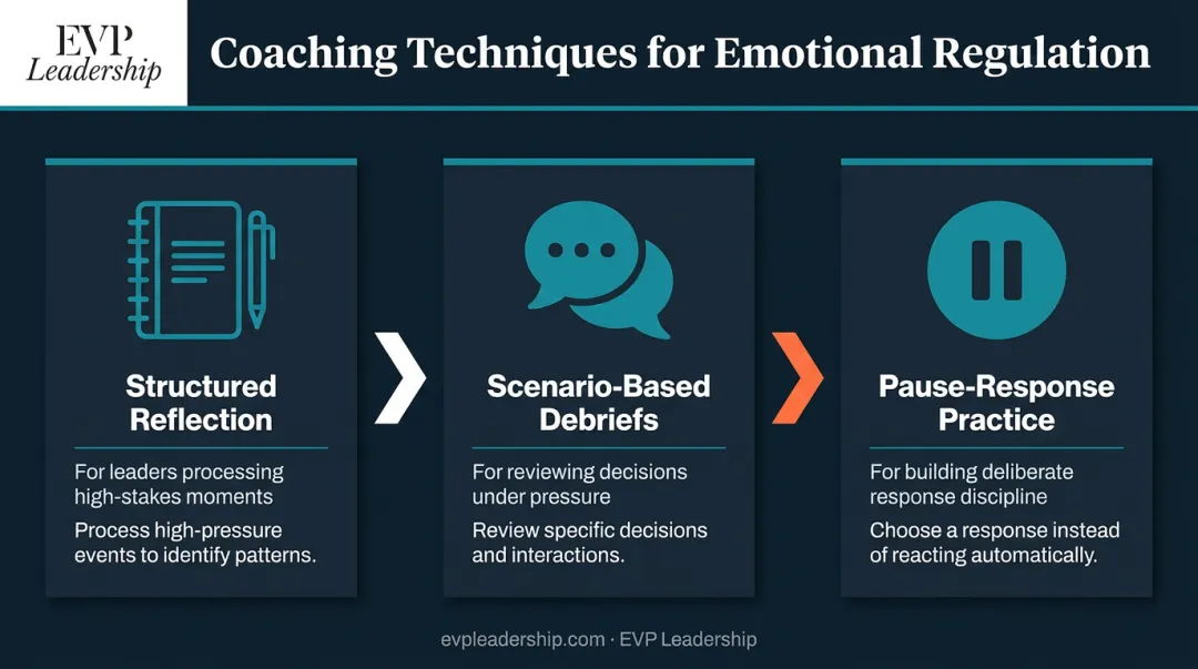 Three emotional regulation coaching techniques for executives under high-pressure situations
