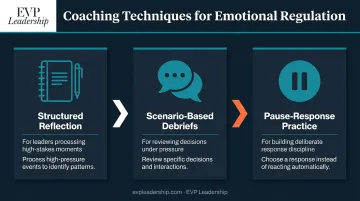 Three emotional regulation coaching techniques for executives under high-pressure situations