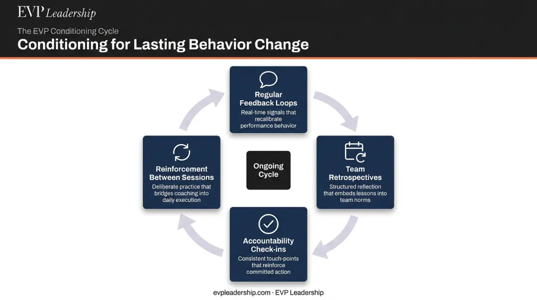 Four-mechanism team conditioning framework feedback loops retrospectives accountability reinforcement