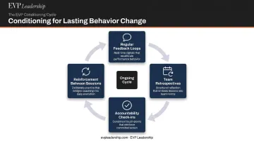 Four-mechanism team conditioning framework feedback loops retrospectives accountability reinforcement