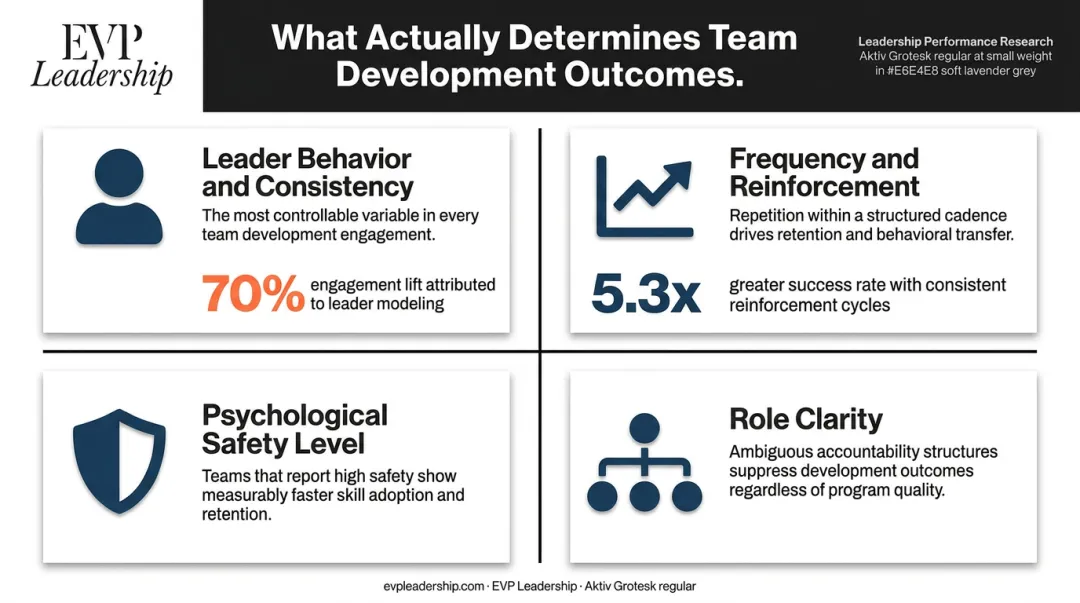Four key team development outcome factors leader behavior safety reinforcement role clarity