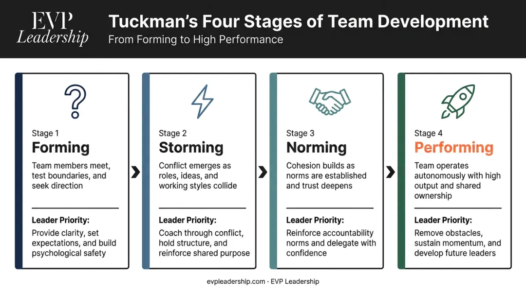 Tuckman four-stage team development model forming storming norming performing