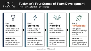 Tuckman four-stage team development model forming storming norming performing