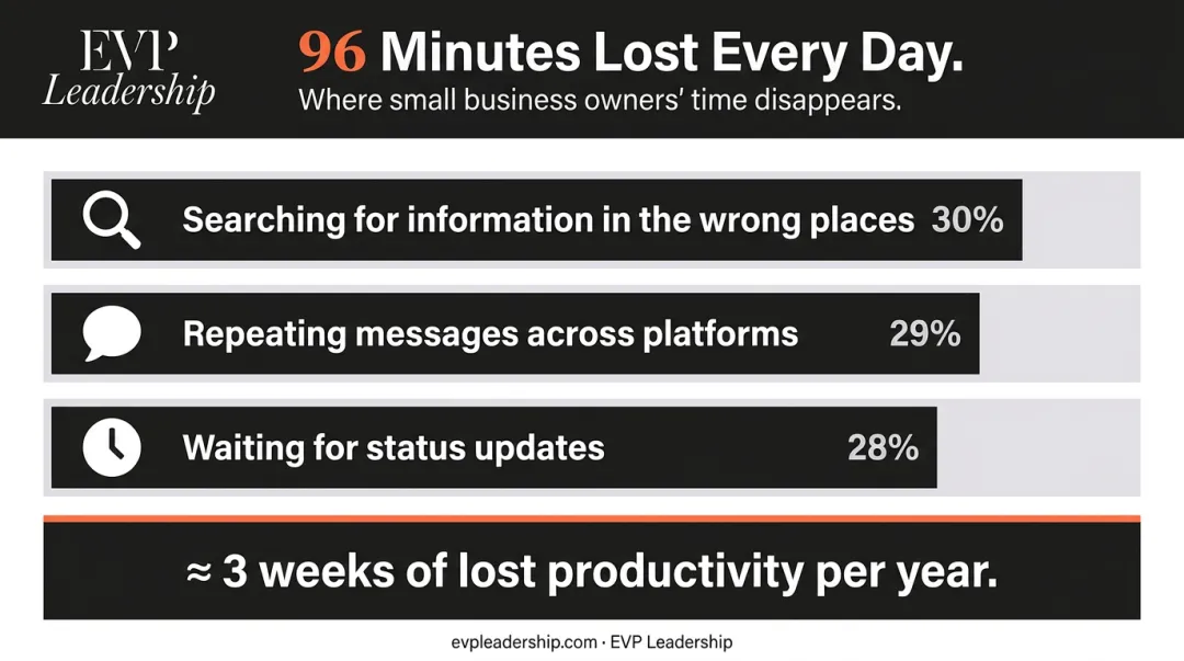 Three top workflow inefficiency culprits draining small business owner productivity daily