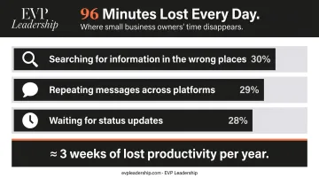 Three top workflow inefficiency culprits draining small business owner productivity daily