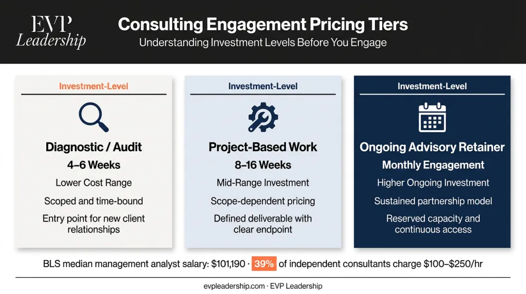 Operations consulting engagement pricing tiers diagnostic project retainer cost comparison