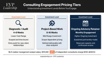 Operations consulting engagement pricing tiers diagnostic project retainer cost comparison