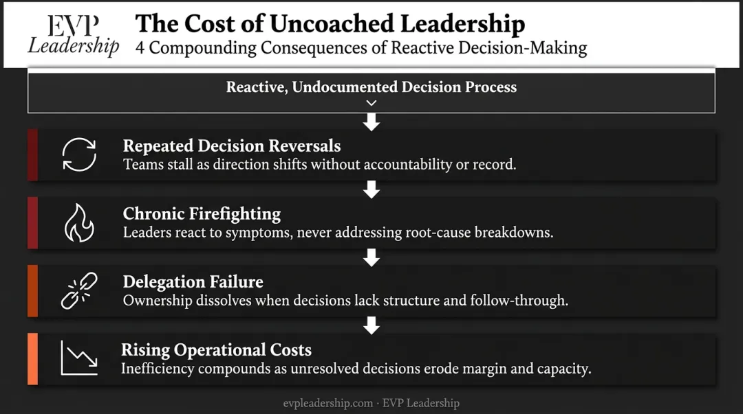Four compounding consequences of uncoached executive decision-making bottlenecks