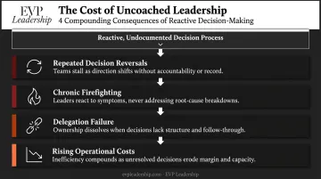 Four compounding consequences of uncoached executive decision-making bottlenecks